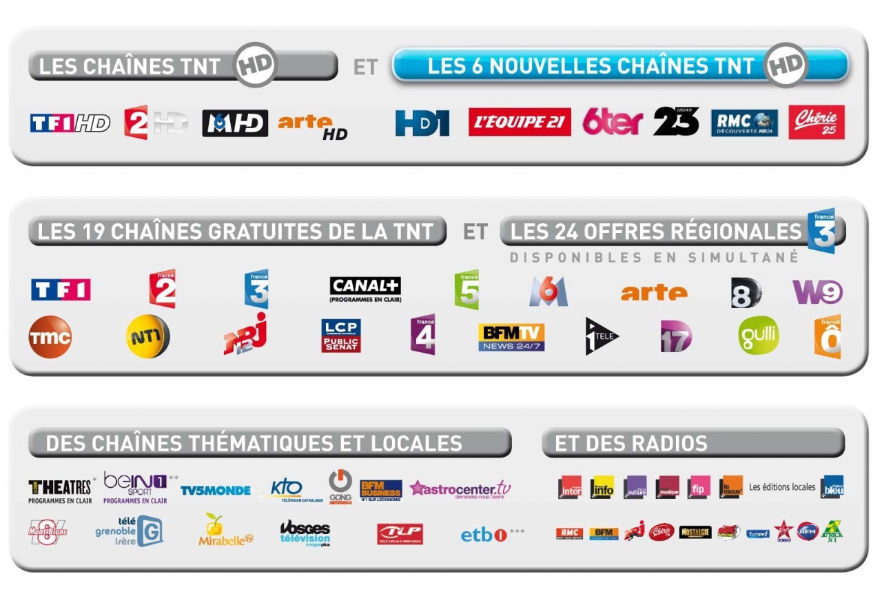 Rechercher les chaines numériques
